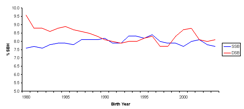 Genetic trend for stillbirth, 1980-2005